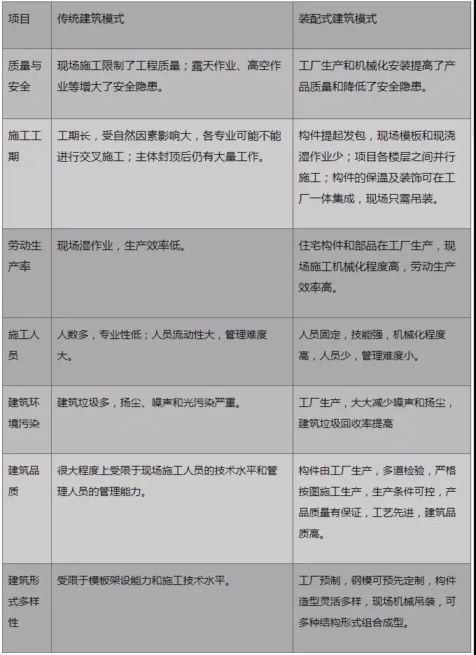 裝配式建造模式與傳統建筑方式比較