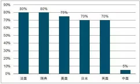 裝配式建筑比例