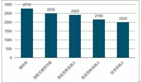 裝配式建筑成本