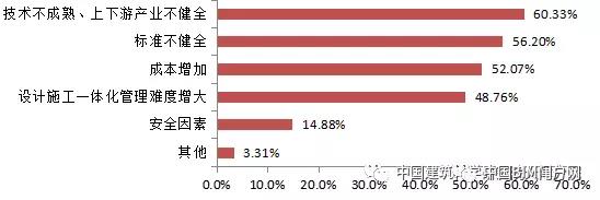 裝配式建筑發(fā)展阻力