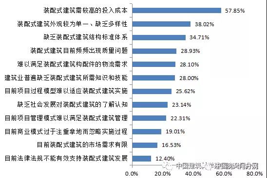 裝配式建筑施工難點(diǎn)