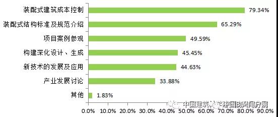 裝配式建筑受關(guān)注的內(nèi)容